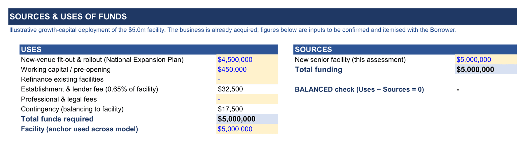 Sources and uses of funds from a real serviceability workbook, client name removed