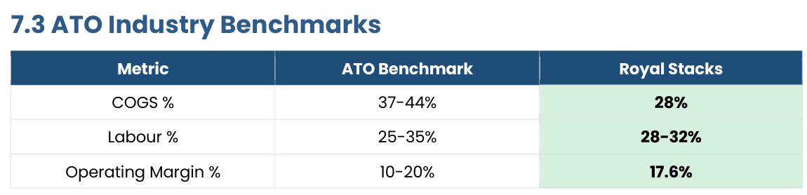 ATO industry benchmarks table comparing cost of goods, labour and operating margin against the benchmark ranges