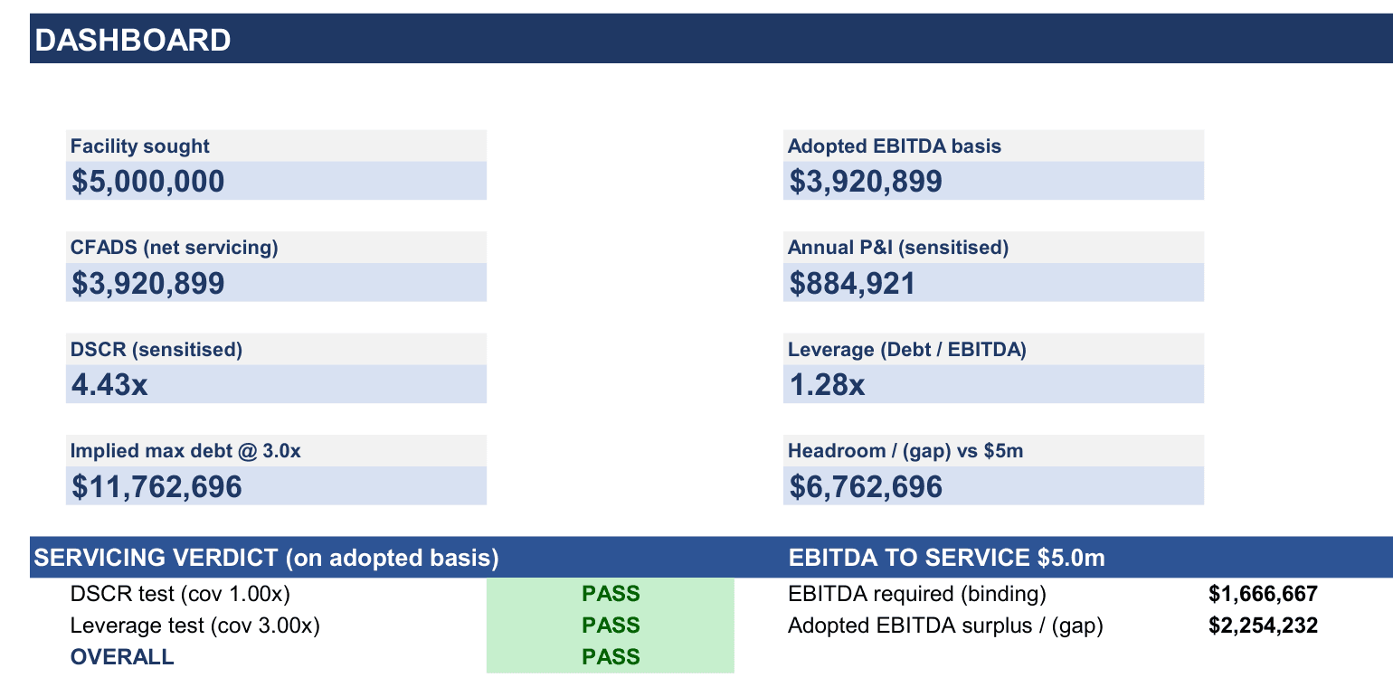 Dashboard page of a serviceability workbook: facility sought, CFADS, DSCR, leverage and an overall pass verdict