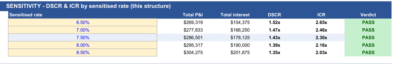 Rate sensitivity table from a serviceability workbook: DSCR and ICR tested at rising rates, each with a pass verdict